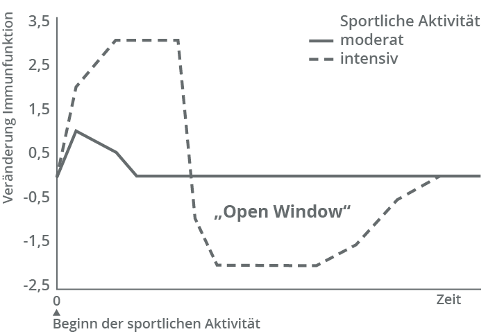 Infekt Laufen; Open-Window-Effekt